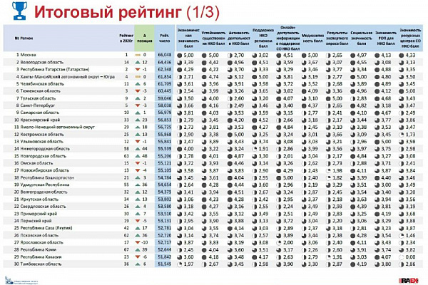 Мозговой штурм для Ресурсных центров НКО