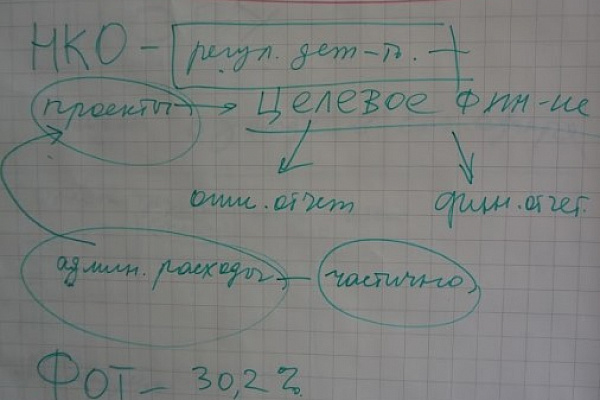 Семинар «Основы социального проектирования»