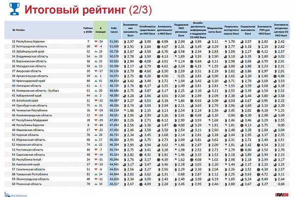 Мозговой штурм для Ресурсных центров НКО