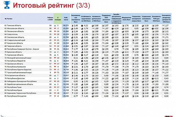 Мозговой штурм для Ресурсных центров НКО